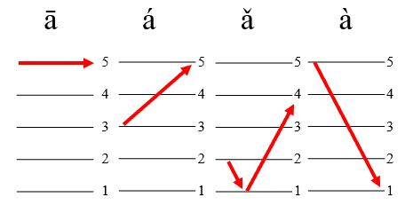 hình ảnh Cách đọc các dấu trong tiếng Trung chuẩn nhất 1